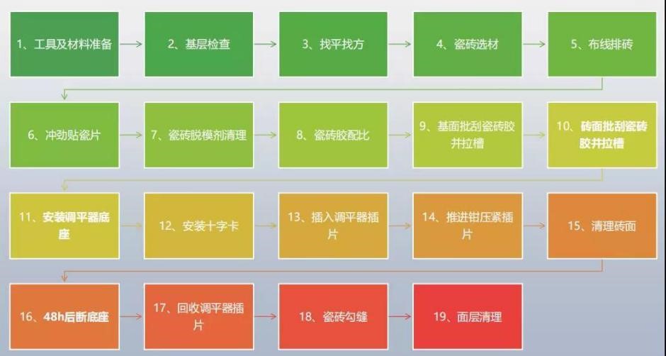 瓷砖胶怎么贴才不掉砖？乐虎唯一官方入口教你“流行贴砖法”省事无烦恼